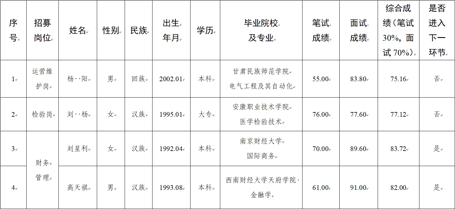 水建公司、新能源公司、醫(yī)療科技公司社會(huì)招聘人員筆試、面試成績公示(圖1)